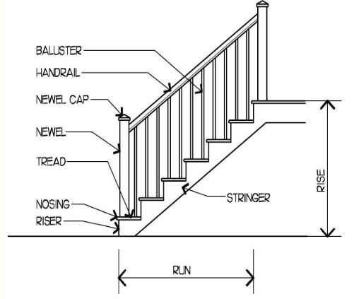 Stair Case Construction - Basic Components Of Stairs With Lebelled Diagram