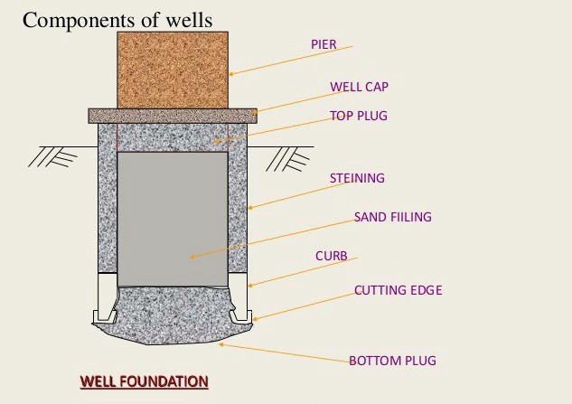 Cassions Or Well Foundation