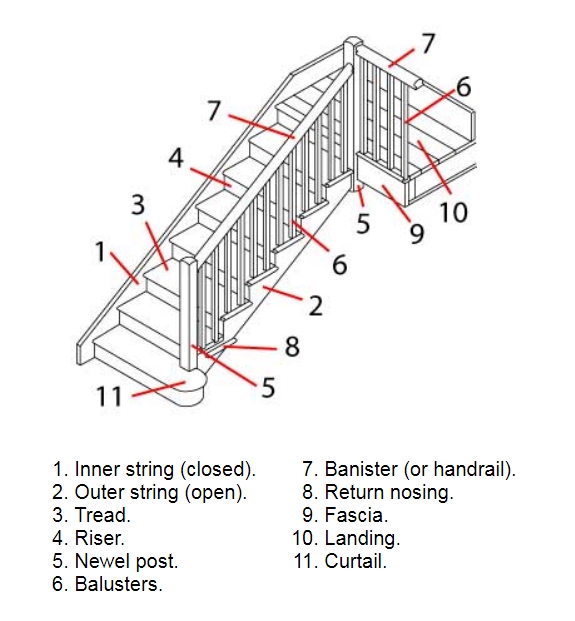 Parts of a Staircase - Stair Parts & Components - Civil Engineering