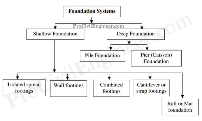 Types Of Foundation
