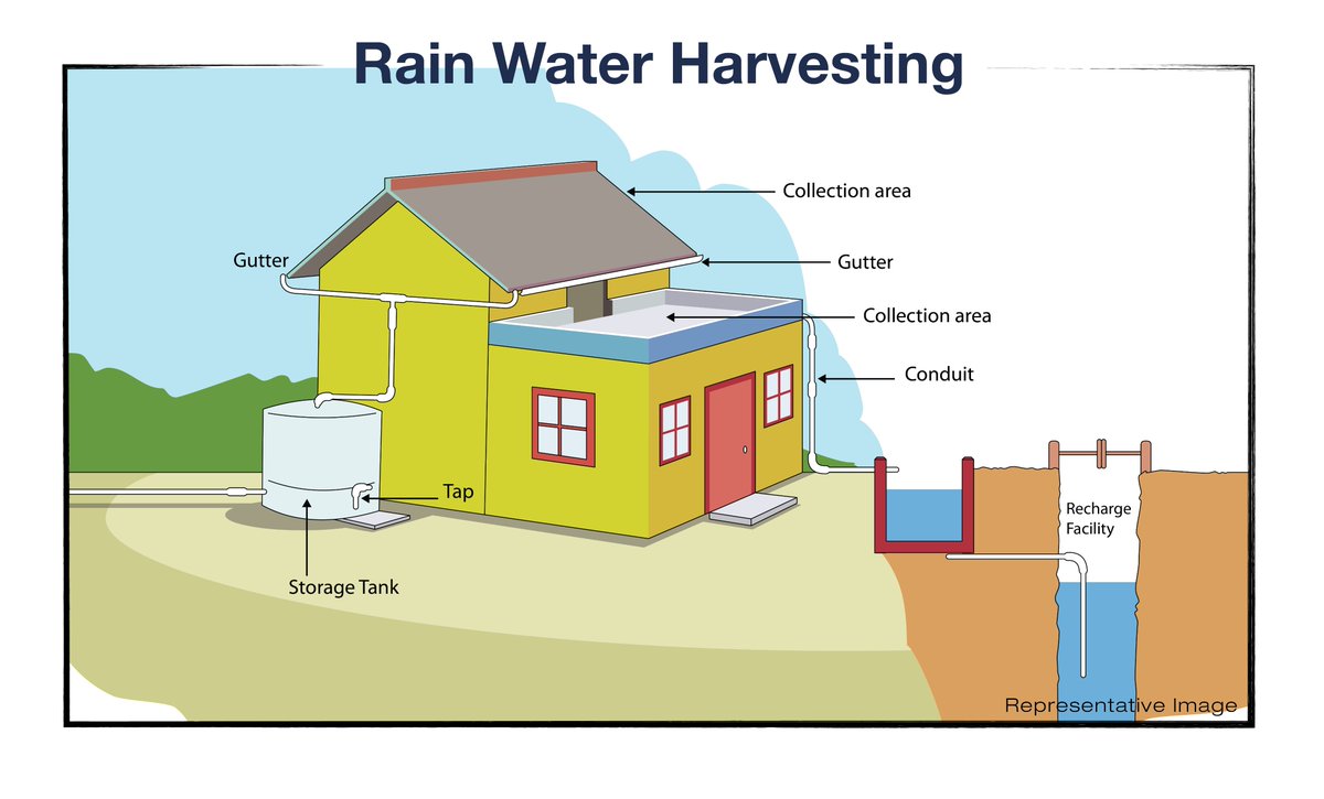 Rooftop Rainwater Harvesting Diagram