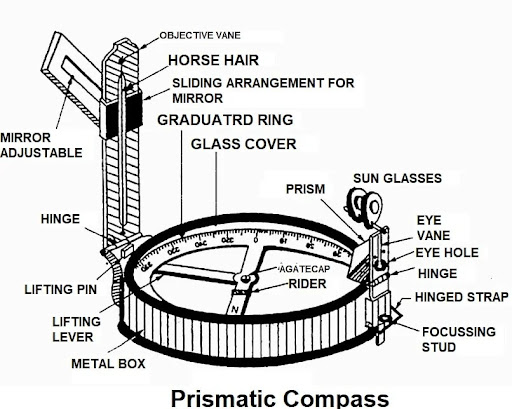 Prismatic Compass Diagram With Label